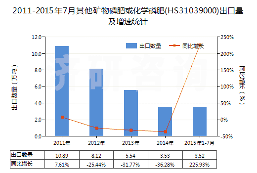 2011-2015年7月其他礦物磷肥或化學(xué)磷肥(HS31039000)出口量及增速統(tǒng)計(jì)